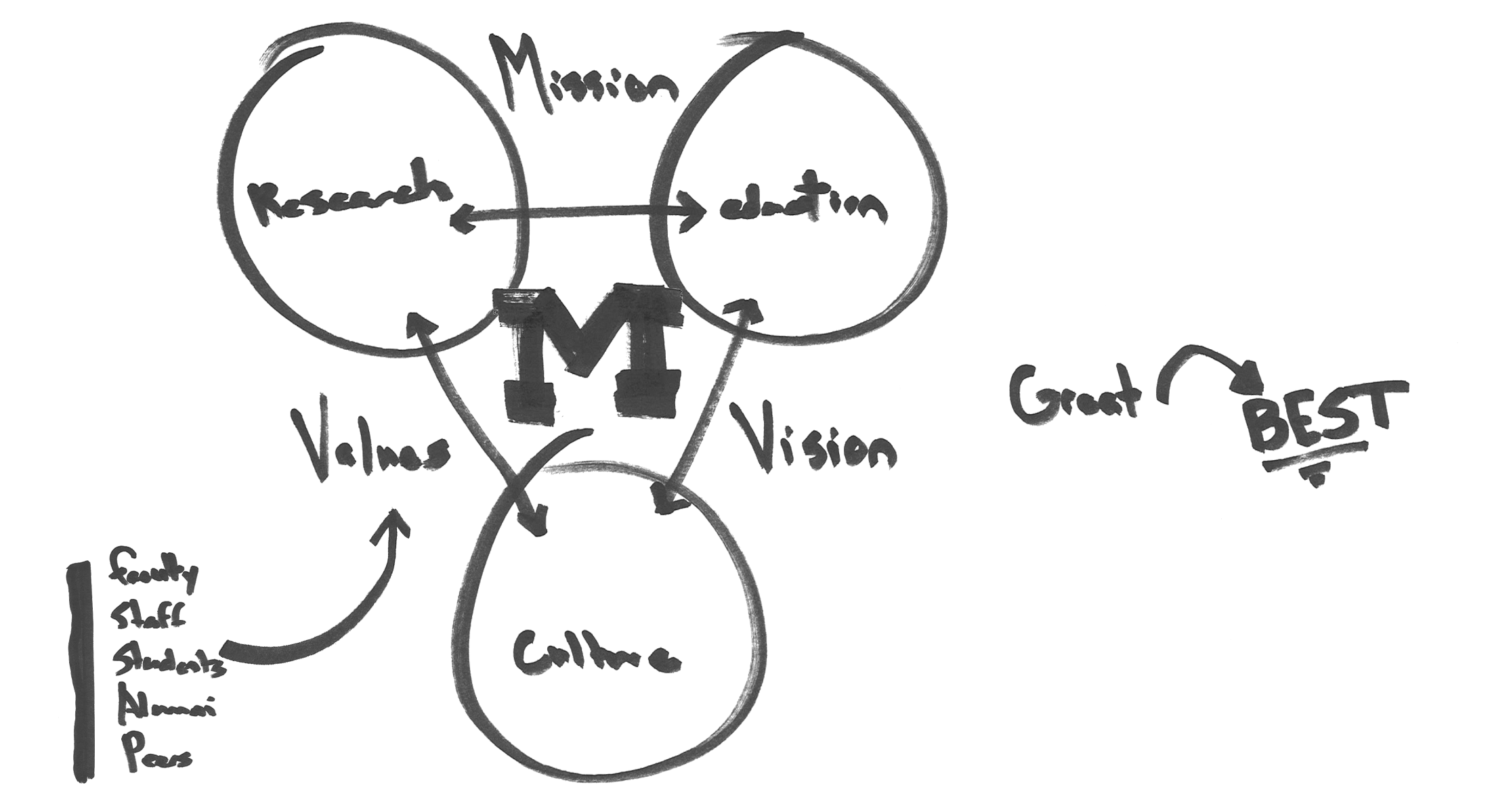 scratch pad showing written, unorganized ideas that represent the creation of our people-first framework, which is what makes Michigan Engineering unique.