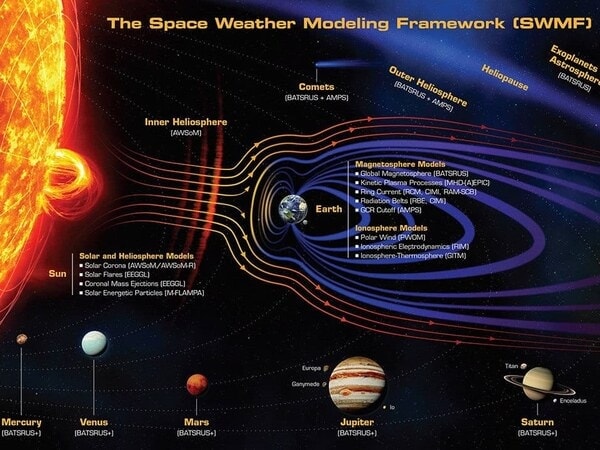 Diagram of the Space Weather Modeling Framework showing the Sun, planets, and solar magnetic fields.